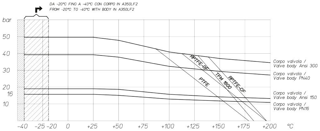 Valvola a sfera MAGNUM Wafer PN 16-40 ANSI 150-300 acciaio al carbonio - diagrammi e coppie di spunto - Diagramma pressione/temperatura per valvole con corpo in acciaio carbonio