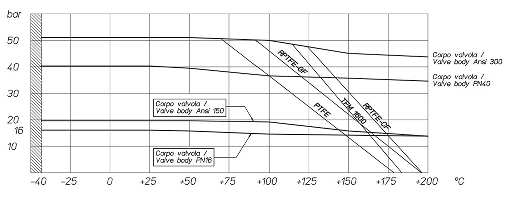 Valvola a sfera MAGNUM Wafer PN 16-40 ANSI 150-300 acciaio inox - diagrammi e coppie di spunto - Diagramma pressione/temperatura per valvole con corpo in acciaio inox