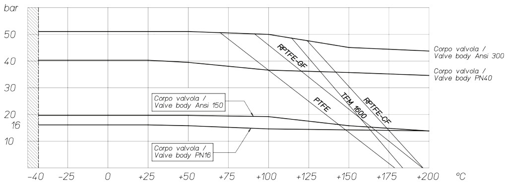 Valvola a sfera THOR Split Body PN 16-40 ANSI 150-300 acciaio inox - diagrammi e coppie di spunto - Diagramma pressione/temperatura per valvole con corpo in acciaio inox