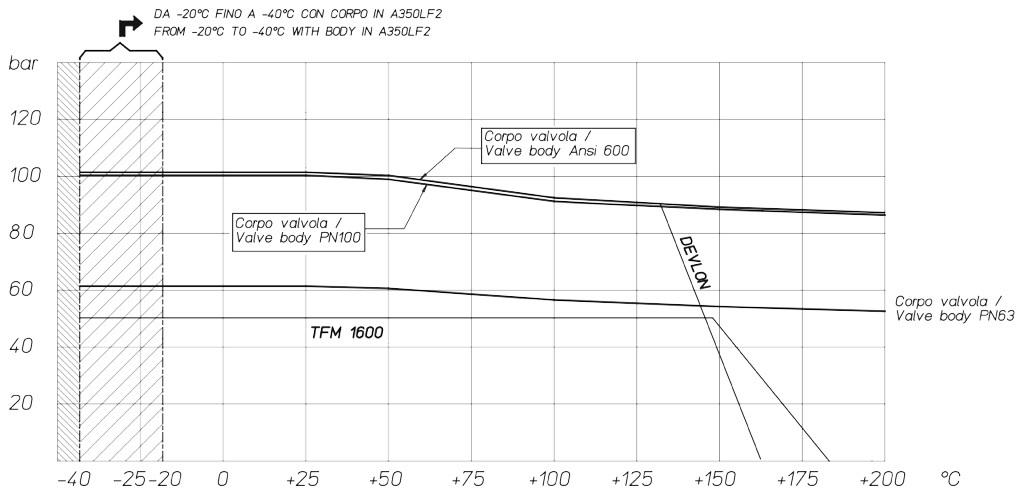 Valvola a sfera THOR Split Body PN 63-100 ANSI 600 acciaio al carbonio - diagrammi e coppie di spunto - Diagramma pressione/temperatura per valvole con corpo in acciaio carbonio