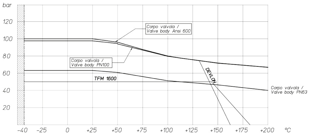 Valvola a sfera THOR Split Body PN 63-100 ANSI 600 acciaio inox - diagrammi e coppie di spunto - Diagramma pressione/temperatura per valvole con corpo in acciaio inox