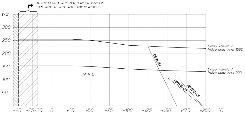 Valvola a sfera THOR Split Body ANSI 900-1500 acciaio inox - diagrammi e coppie di spunto - Diagramma pressione/temperatura per valvole con corpo in acciaio carbonio