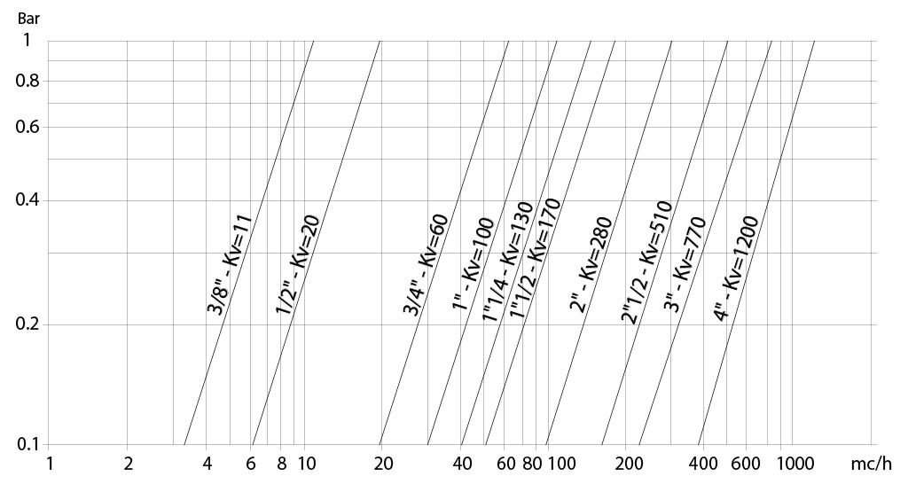 Valvola a sfera in acciaio inox Item 400-401 - diagrammi e coppie di spunto - Portata/perdita di carico e coefficiente nominale Kv