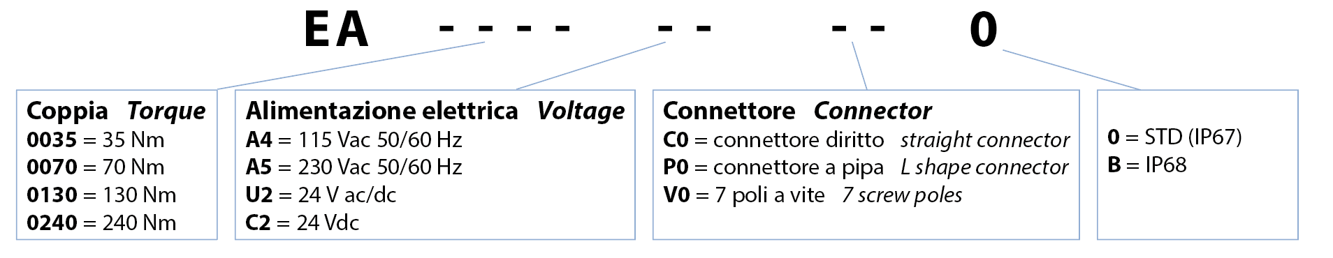 Attuatore elettrico tipo rotativo EA ON-OFF - caratteristiche - CODICI DI ORDINAZIONE ATTUATORE