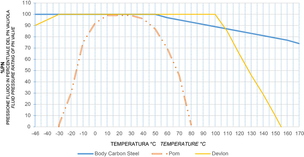  KRATOS alta ciclicità acciaio al carbonio - diagrammi e coppie di spunto - Diagramma pressione/temperatura