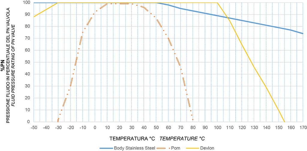 KRATOS alta ciclicità acciaio inox - diagrammi e coppie di spunto - Diagramma pressione/temperatura