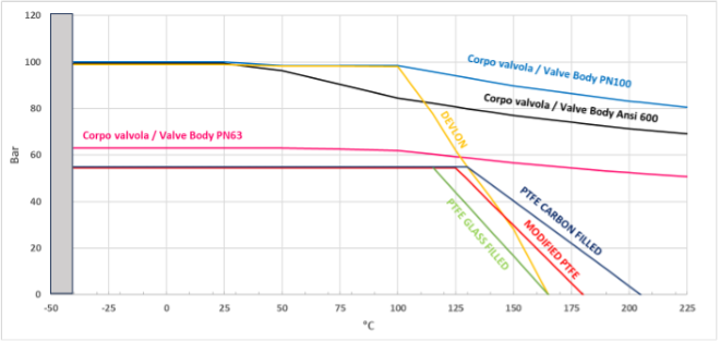 Valvola a sfera THOR Split Body PN 63-100 ANSI 600 acciaio al carbonio - diagrammi e coppie di spunto - Diagramma pressione/temperatura per valvole con corpo in acciaio inox