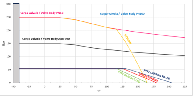 Valvola a sfera THOR Split Body ANSI 900-1500 acciaio inox - diagrammi e coppie di spunto - Diagramma pressione/temperatura per valvole con corpo in acciaio inox