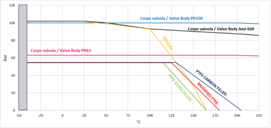 Valvola a sfera MAGNUM Split Wafer PN 63-100 ANSI 600 acciaio al carbonio - diagrammi e coppie di spunto - Diagramma pressione/temperatura per valvole con corpo in acciaio carbonio